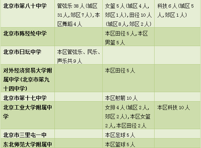 速看!昌平中招特長生招生計劃、中考加分政策發(fā)布